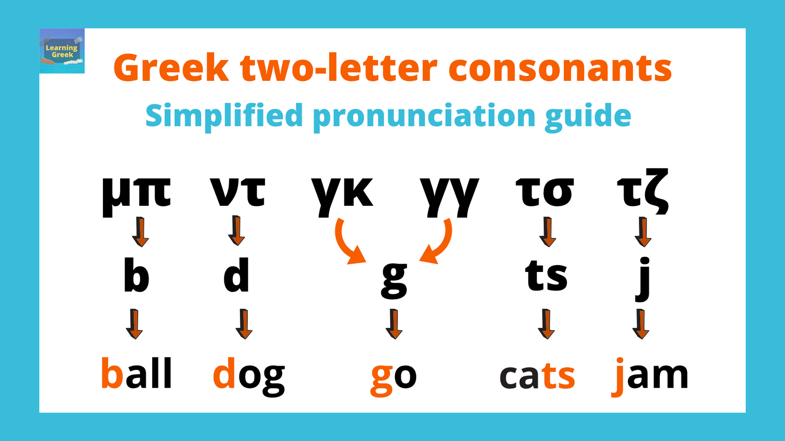 an image with all greek two letter consonants and their english equivalents
