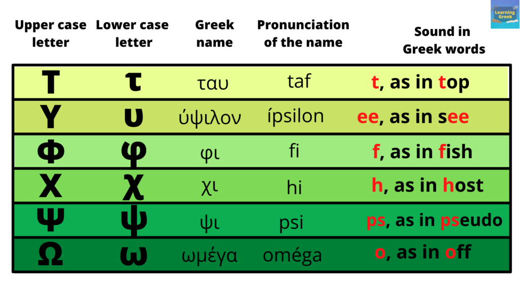 greek letters τ to ω explained