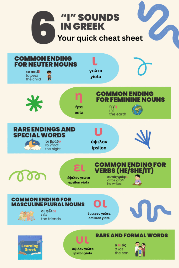 Infographic for Greek learners showing 6 ways to write the “i” sound in Greek with grammar rules.