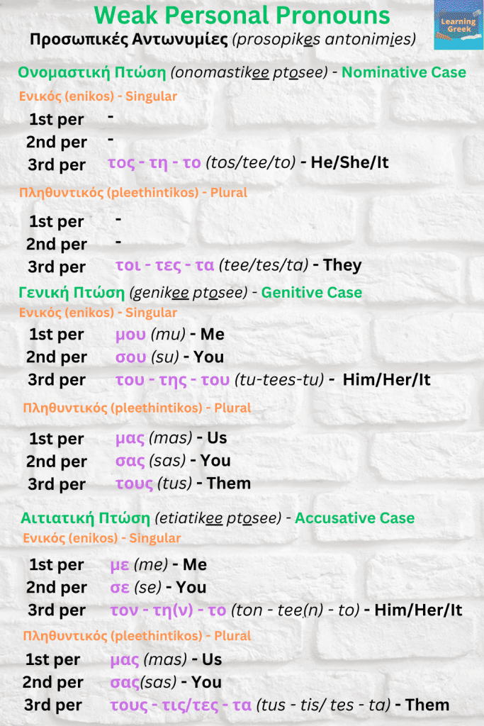 Greek personal pronouns weak type προσωπικες αντωνυμιες